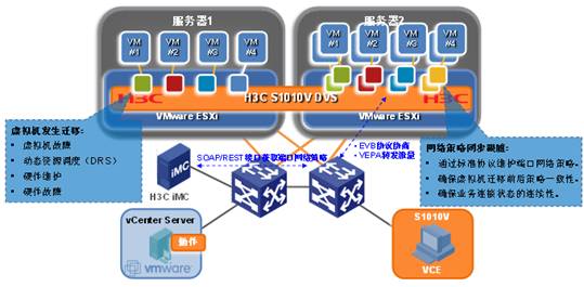 H3C S1010v虛擬交換機(jī) 新華三集團(tuán)的技術(shù)服務(wù)支撐