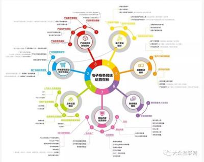優(yōu)秀互聯(lián)網(wǎng)運(yùn)營的必備條件 以網(wǎng)站運(yùn)營為中心