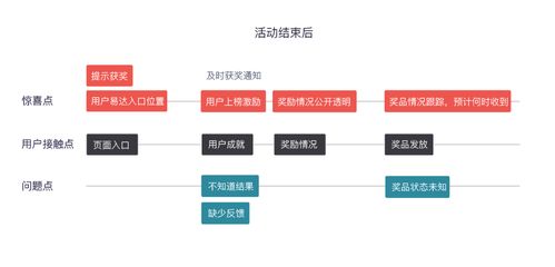 三個(gè)階段，解析運(yùn)營活動(dòng)類產(chǎn)品的設(shè)計(jì)要點(diǎn)